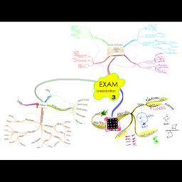 Introduction to Programming with C# / Java Books » Mind Maps on the ...