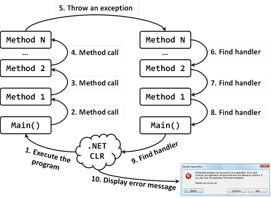 Exception handling in C# tutorial, Dot Net Guide Exception Handling in C#