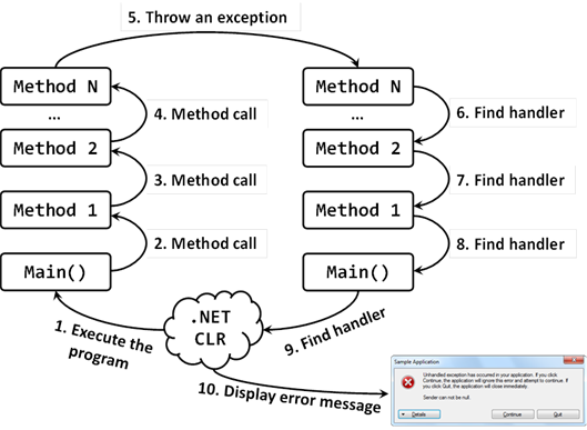 Exception Handling  C programming learning, Learn javascript